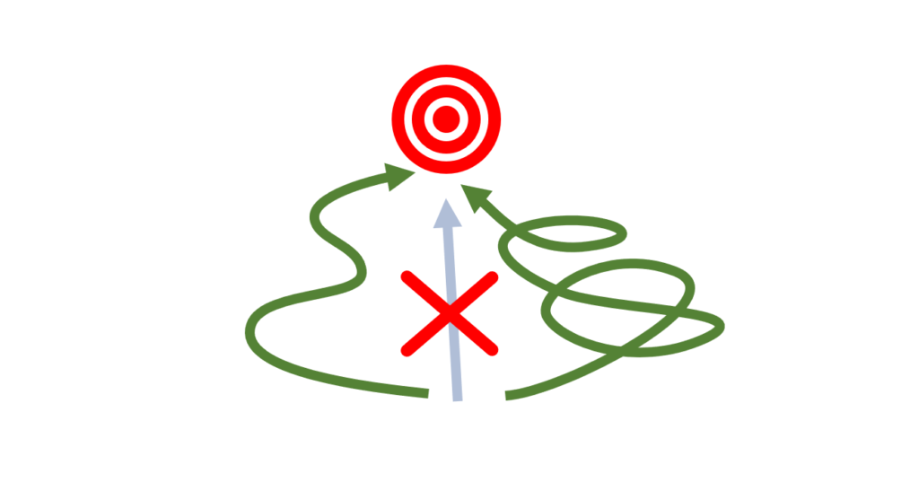 An image of three arrows leading to a target (two concentric red rings around a red circle). The middle arrow is straight, but crossed out. The left arrow winds back and forth. The right arrow loops around and crosses over itself.