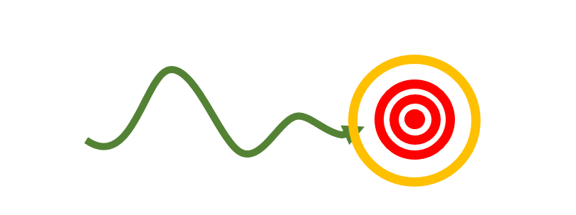 A winding arrow leading to a target. The target is circled in yellow.