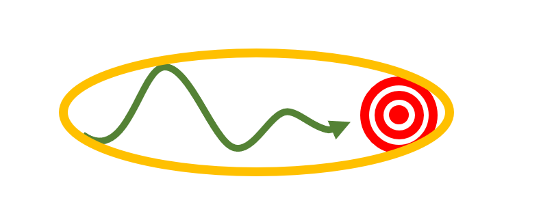 A winding arrow leading to a target. The arrow and target are both circled by a single yellow oval.