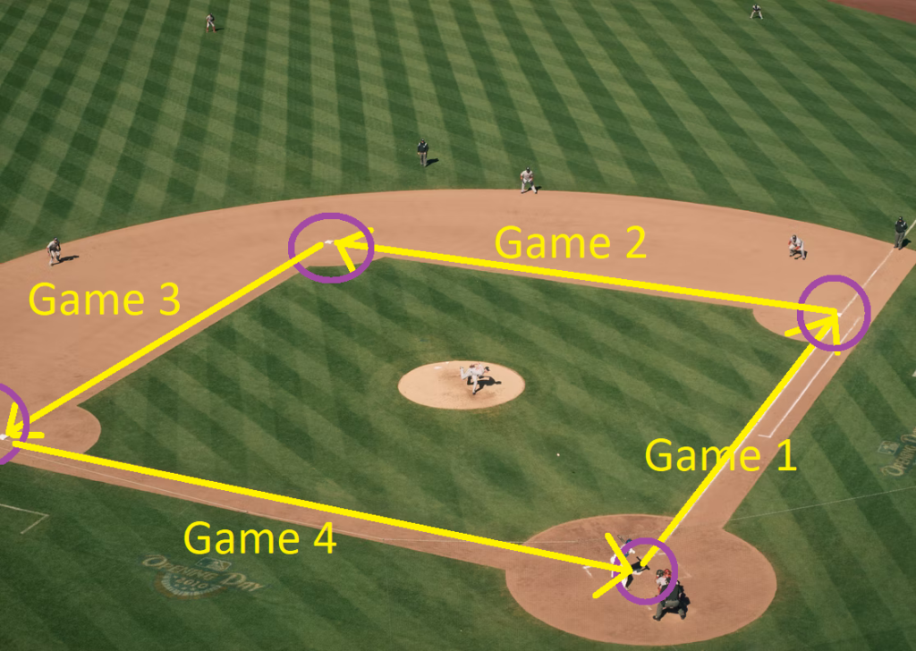The same overhead view of the baseball infield, with a game in progress. This time, each base has been circled, along with home plate. Arrows now connect each base with the next (and third with home, and home with first). They are labeled "Game 1," "Game 2," etc.
